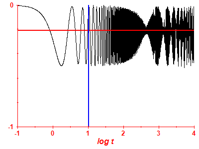 Survival probability log